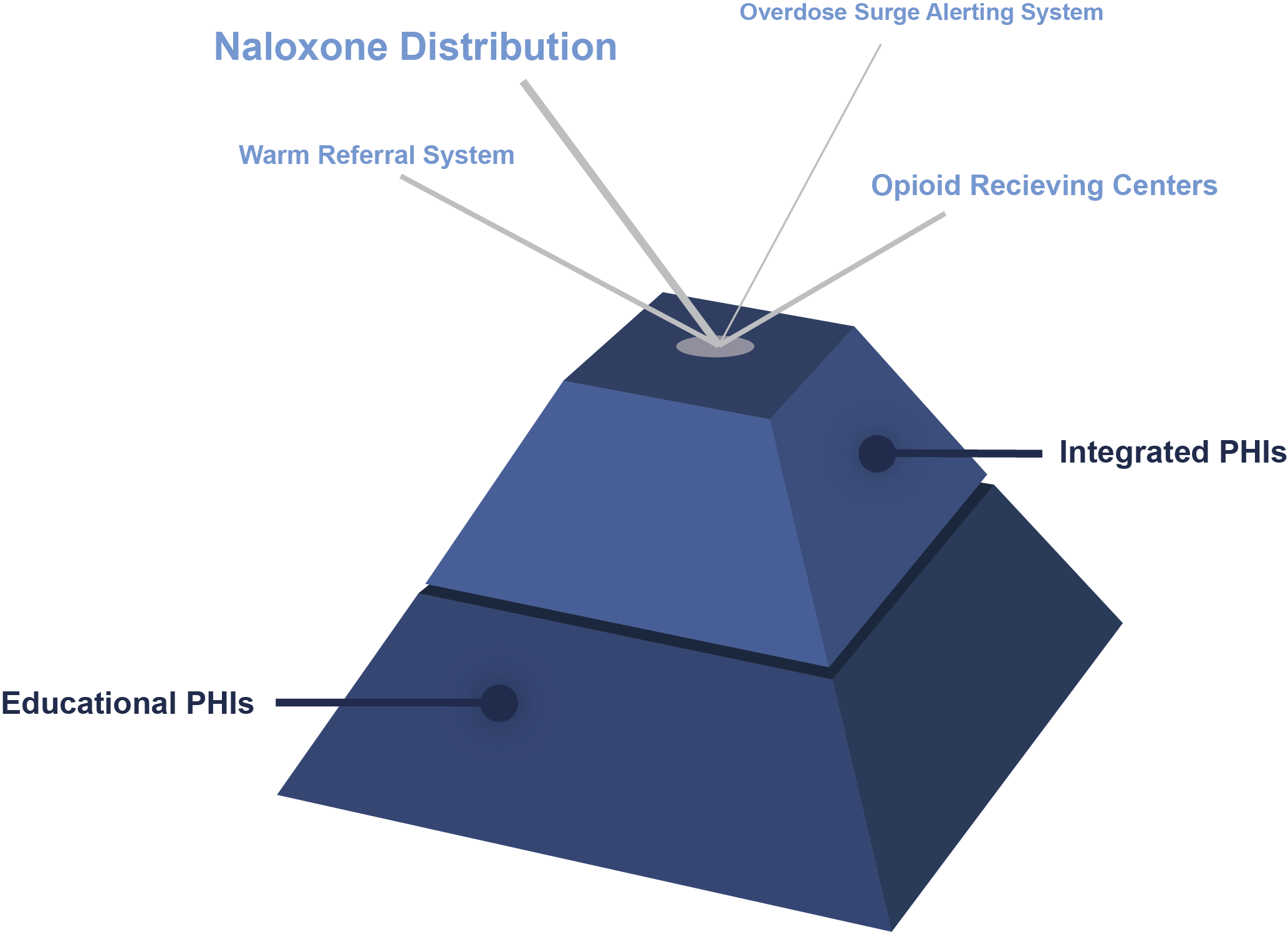 integratedPHIs
